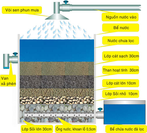 Quy trình sử dụng sỏi lọc nước